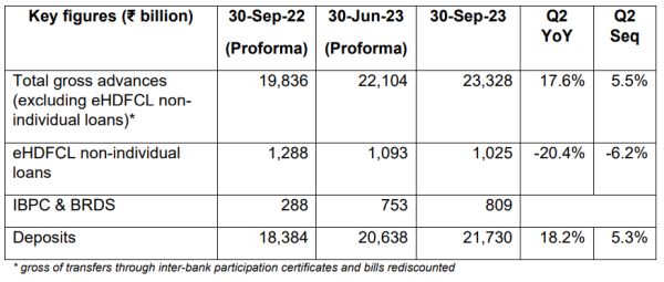 HDFC Bank Key Business Update Q2 FY2024